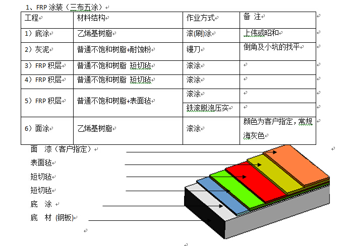 尊龙凯时污水处理工程中对FRP的防腐施工要求