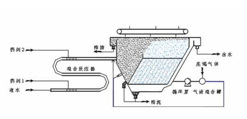 尊龙凯时环保水处理基本知识普及-一体化气浮池