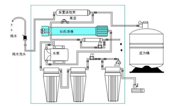 尊龙凯时环保水处理基本知识普及-民用纯水机基本结构