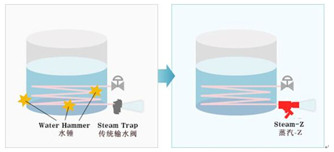 尊龙凯时环保水处理基本知识普及-水锤现象的产生原因及解决措施